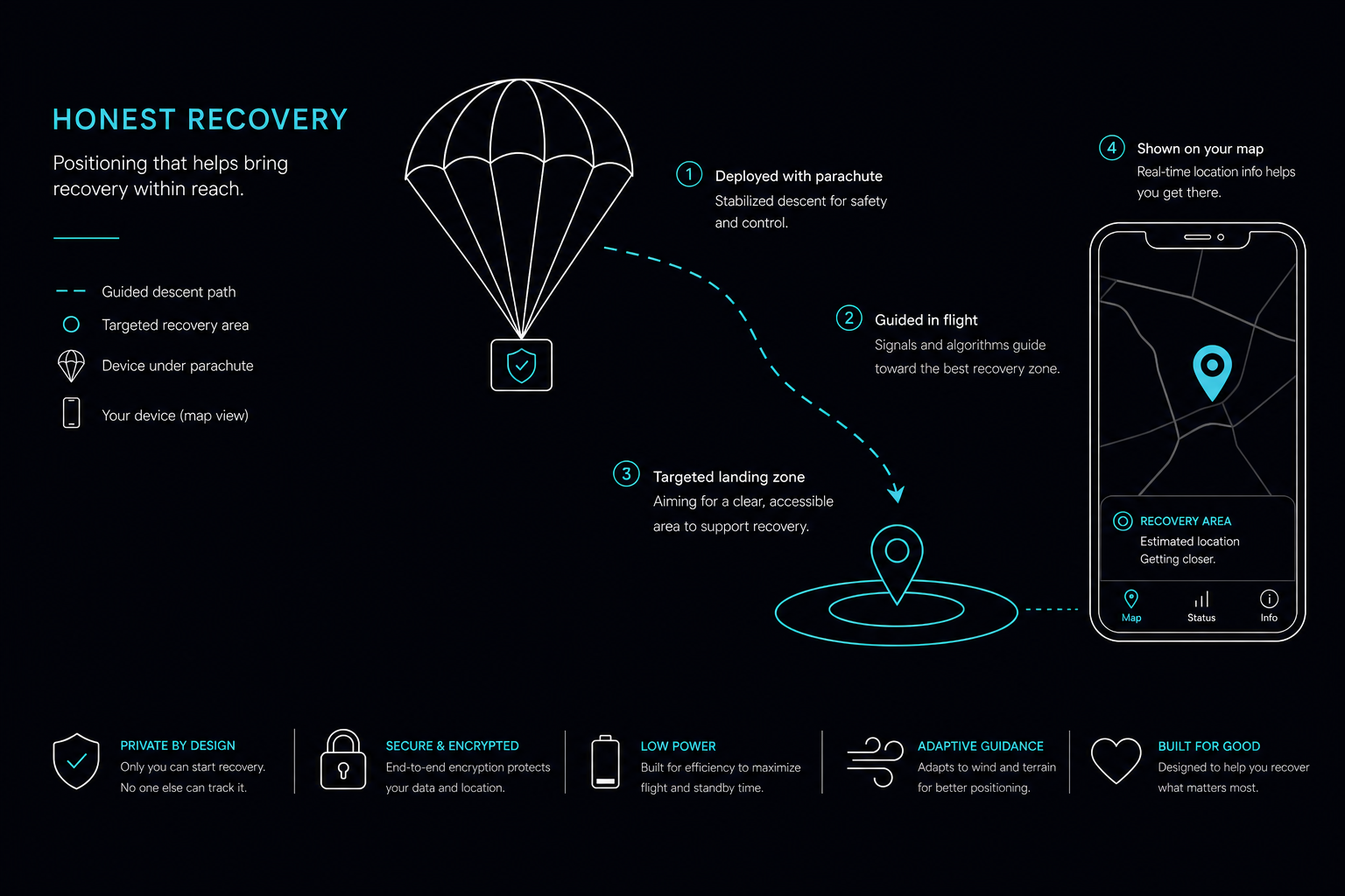 Diagram of a canopy, path line, and phone with map pin suggesting recovery orientation—not a guarantee of outcome.